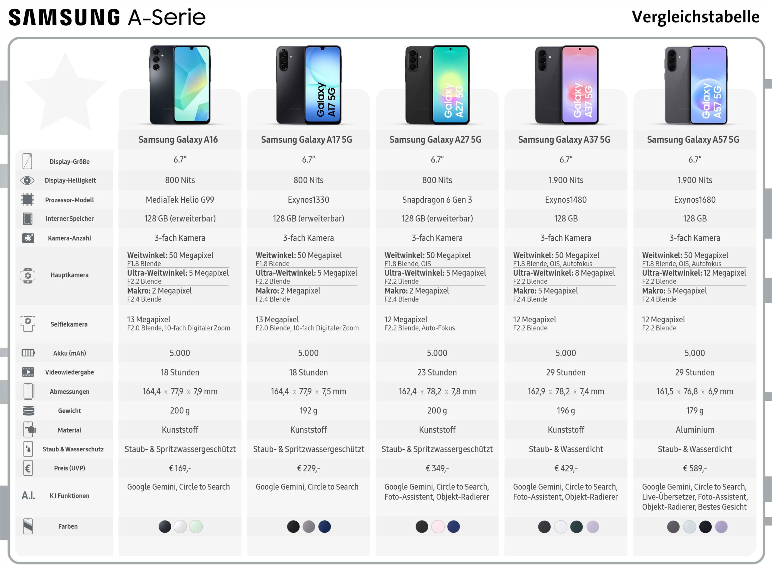 SG_2026_Samsung-Smartphones_Vergleich_A-Serie Samsung Vergleichstabelle2