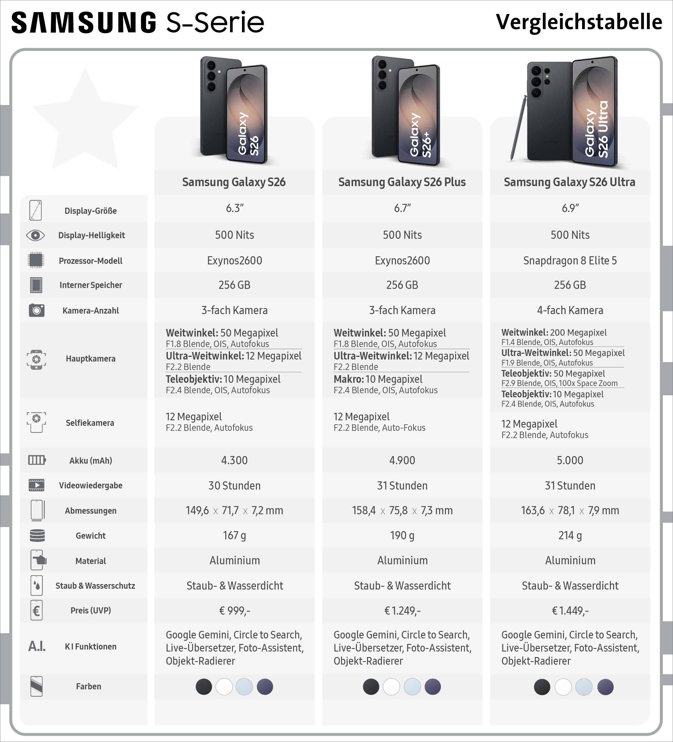 SG_2026_Samsung-Smartphones_Vergleich_S-Serie Samsung Vergleichstabelle